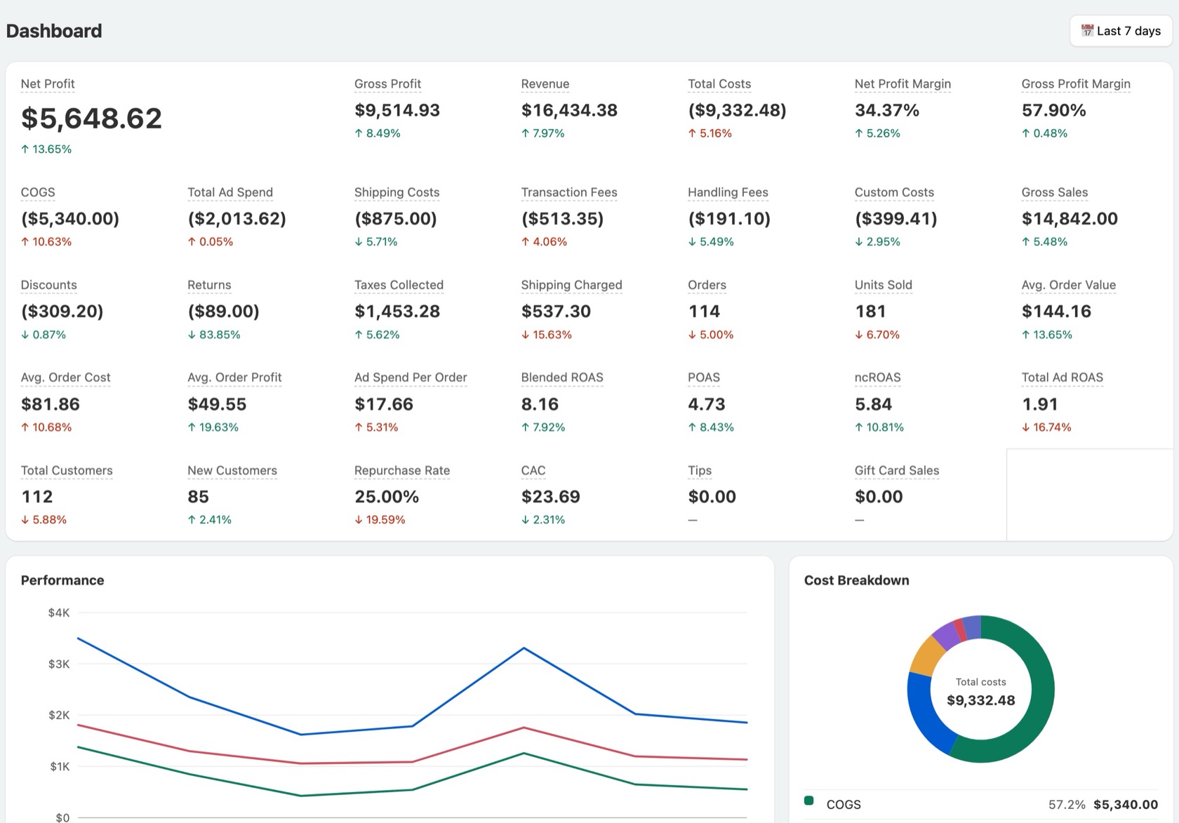 PeekProfit dashboard showing net profit, gross profit, revenue, costs and margins for the last 7 days, with a performance chart and cost breakdown