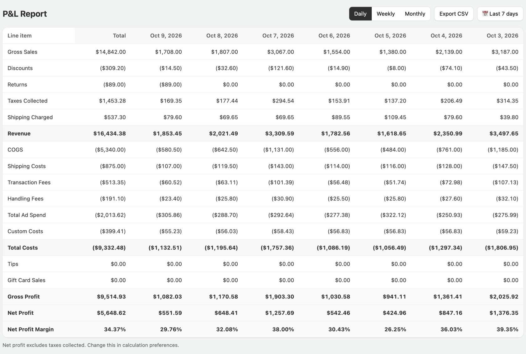 P&L report table with daily columns from gross sales down to net profit margin