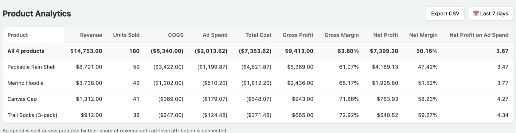Product analytics table with revenue, units sold, costs, gross and net margin per product